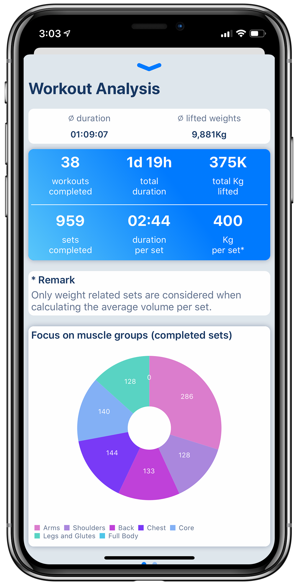 Workout tracker app on iPhone displaying various charts to track workout progress